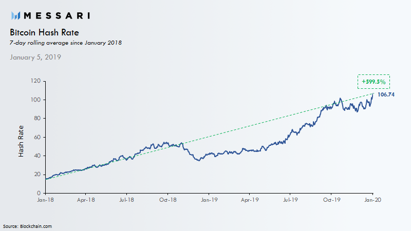 btc hashrate to usd